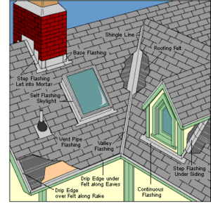 What Is A Roof Flashing And Why Is It Important Home Improvements By Arizona S Finest